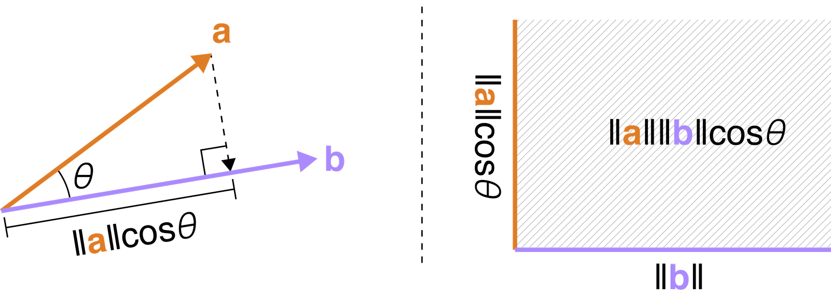 Thumbnail of Two Forms of the Dot Product