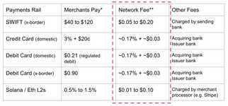 Thumbnail of Stablecoins aren't cheaper; They're better.