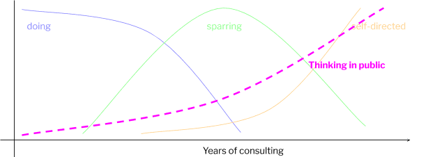 Thumbnail of Sparring & Tenure for Indie Consultants