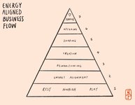 Thumbnail of 7 processes for energetically aligned business flow — kening zhu