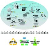 Thumbnail of Hybridised sustainability metrics for use in life cycle assessment of bio-based products: resource efficiency and circularity