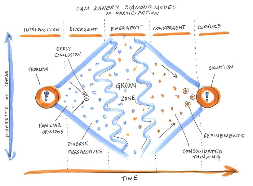 Thumbnail of Collaboration: From groan zone to growth zone