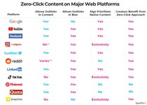Thumbnail of Zero-Click Content: The Counterintuitive Way to Succeed in a Platform-Native World