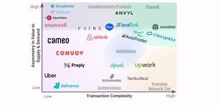 Thumbnail of The Marketplace Monetization Map: Complexity and Asymmetry
