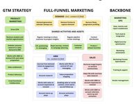 Thumbnail of Full-Funnel B2B marketing function and cross-functional teams