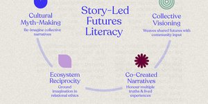 Thumbnail of The Future Needs Better Storytellers: Designing with Imagination in Mind