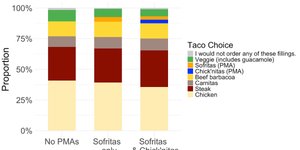 Thumbnail of Making more plant-based stuff available doesn't change much