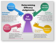 Thumbnail of Self-Efficacy: Bandura's Theory Of Motivation In Psychology