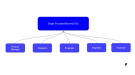Thumbnail of How to Structure your Product Org to Optimise for Growth - Department of Product