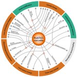 Thumbnail of Stockholm Resilience Centre on LinkedIn: Plastic pollution worsens the impacts on all planetary boundaries. From…
