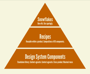 Thumbnail of Design system components, recipes, and snowflakes