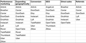 Thumbnail of Accelerating Growth at Scale 🔥 Phase 2 of Kickstarting and Scaling a Marketplace Business