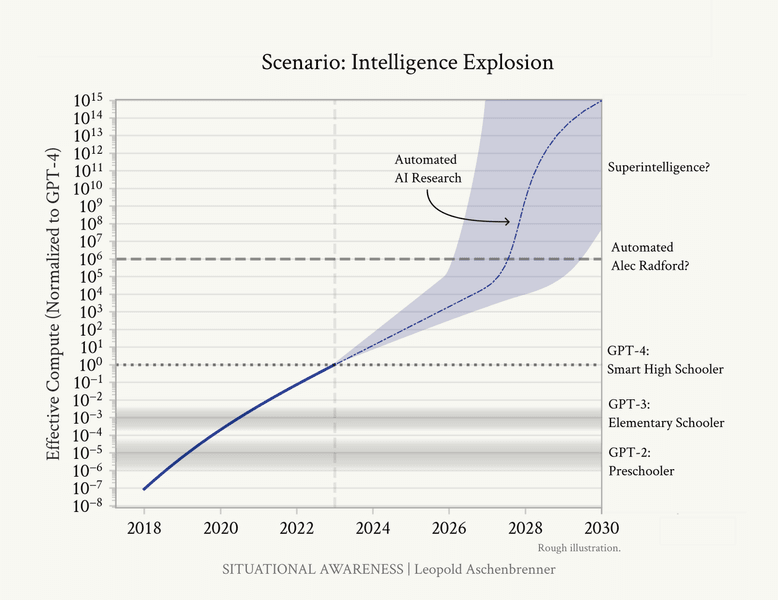 Thumbnail of II. From AGI to Superintelligence: The Intelligence Explosion