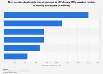 Thumbnail of Most popular messaging apps 2025 | Statista