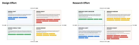 Thumbnail of UX Collective on LinkedIn: A framework for better UX capacity planning https://buff.ly/3Qtj4X5