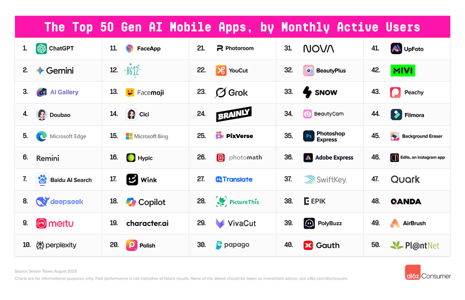 Thumbnail of The Top 100 Gen AI Consumer Apps - 5th Edition | Andreessen Horowitz