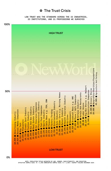 Thumbnail of New Research: American Trust Crisis Explodes