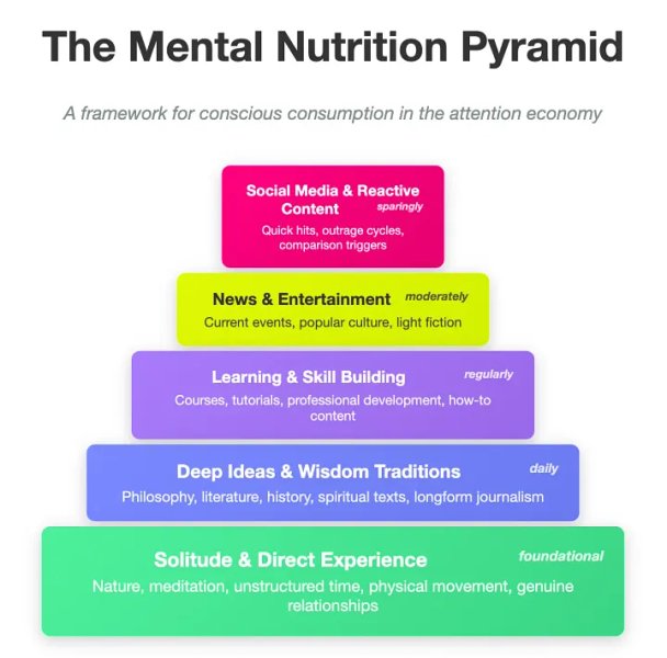 Thumbnail of the art of feeding your mind: a framework for conscious consumption