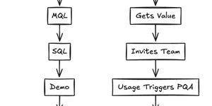 Thumbnail of Your B2B product-led motion is more of a data problem than a product problem.