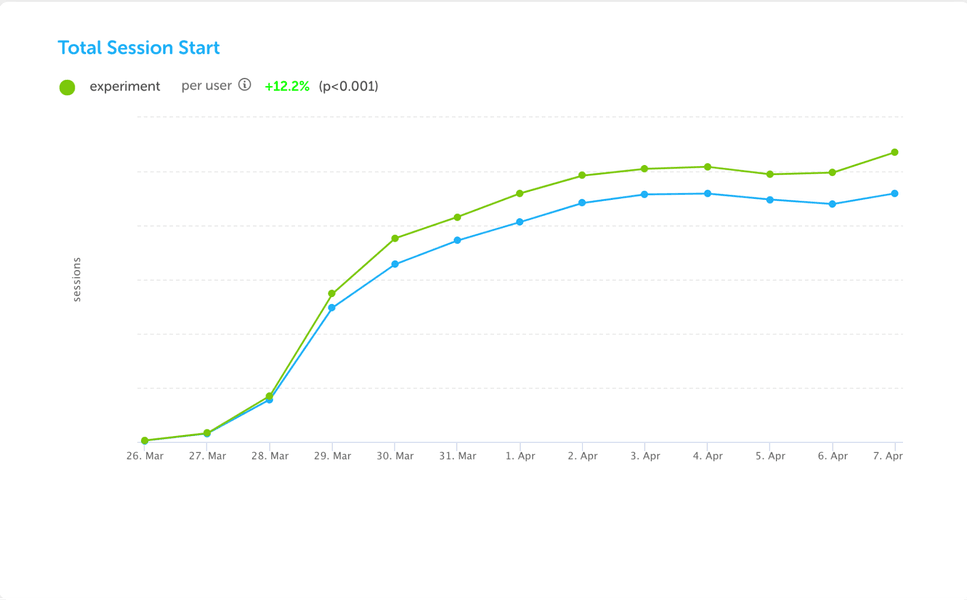 Thumbnail of Improving Duolingo, one experiment at a time