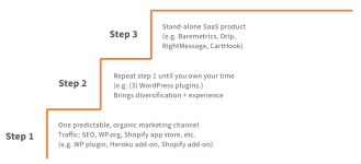 Thumbnail of The Stair Step Method of Bootstrapping | Rob Walling