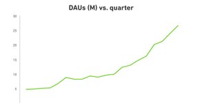 Thumbnail of The Secret to Duolingo’s Growth