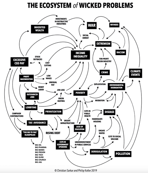 Thumbnail of The Ecosystem of Wicked Problems – ECOSYSTEMATIC