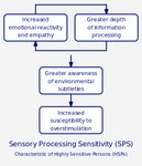 Thumbnail of Sensory processing sensitivity