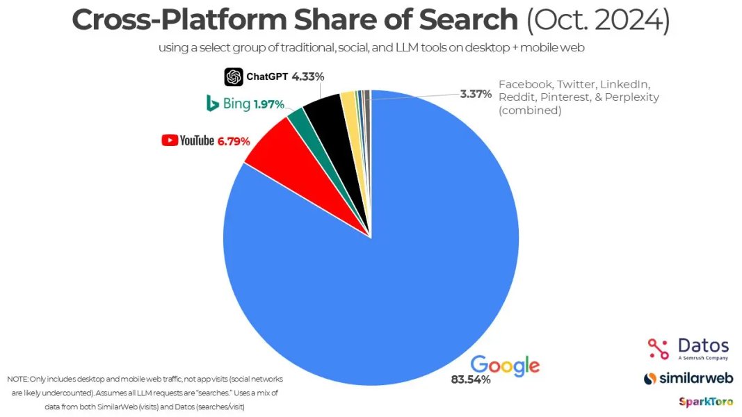Thumbnail of Is SEO Dead in 2025? No, But Changes Are Coming