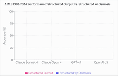 Thumbnail of You shouldn’t use structured output mode on LLMs for reasoning… | Kasey Z. | 85 comments