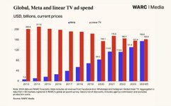 Thumbnail of David Tiltman on LinkedIn: Seeing this chart was a real 'holy s**t' moment The WARC Media team have… | 32 comments