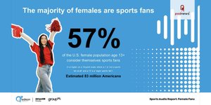 Thumbnail of Edison Research releases Sports Audio Report: Female Fans