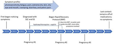 Thumbnail of Frontiers | Case series: raw, whole, plant-based nutrition protocol rapidly reverses symptoms in three women with systemic lupus erythematosus and Sjögren’s syndrome