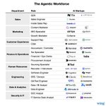 Thumbnail of Wing Venture Capital on LinkedIn: #enterpriseai #futureofwork #ai #aistrategy