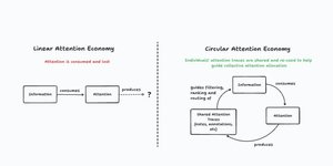 Thumbnail of Overcoming information overload with circular attention economies