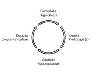 Thumbnail of Prototype Development Lifecycle