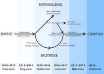 Thumbnail of 2010’s Decade Review, Part 1: The Origin of 2010’s Memecultures