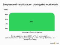 Thumbnail of 60+ Communication in the Workplace Statistics (2024/2025)