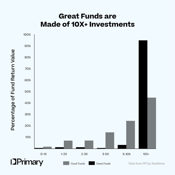 Thumbnail of Big Winners and Bold Concentration: Unveiling the Secret Portfolio Returns of Leading Venture Funds
