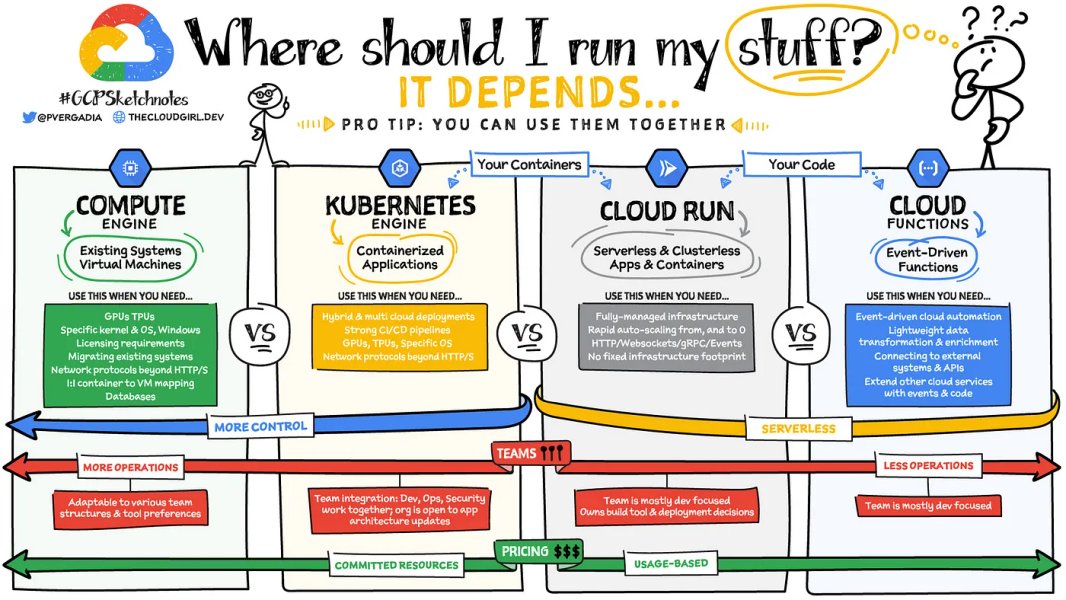 Thumbnail of Secured & Serverless FastAPI with Google Cloud Run