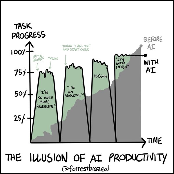 Thumbnail of here, I drew the missing chart from all those "AI improves our productivity!" surveys. | Forrest Brazeal