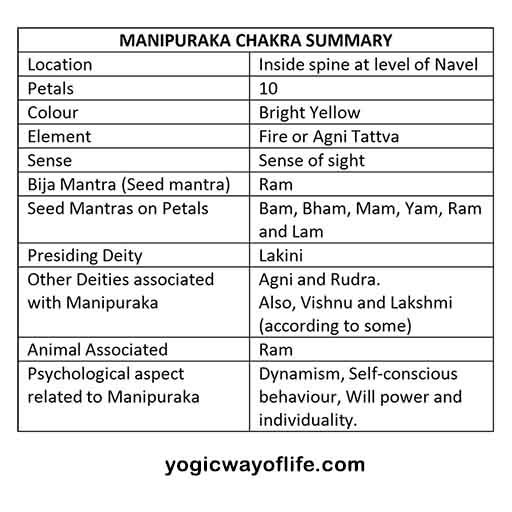 Thumbnail of Manipura Chakra - The Solar Plexus - Yogic Way of Life