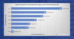 Thumbnail of Topical Finasteride Dosage: The Best Dosage for Maximizing Regrowth and Minimizing Side Effects - Perfect Hair Health