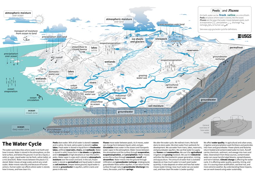 Thumbnail of Water cycle