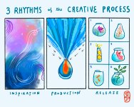 Thumbnail of the three rhythms of the creative process — kening zhu