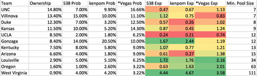 Thumbnail of If You Are Serious About Winning Your Office Pool, Pick Gonzaga to Go All the Way