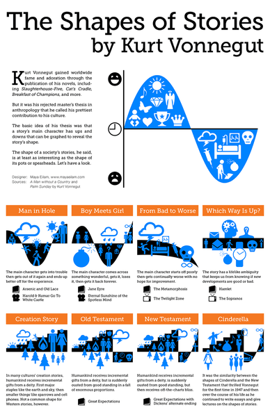 Thumbnail of Kurt Vonnegut on the 8 “Shapes” of Stories