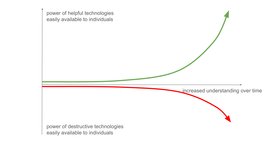Thumbnail of How to be a wise optimist about science and technology?