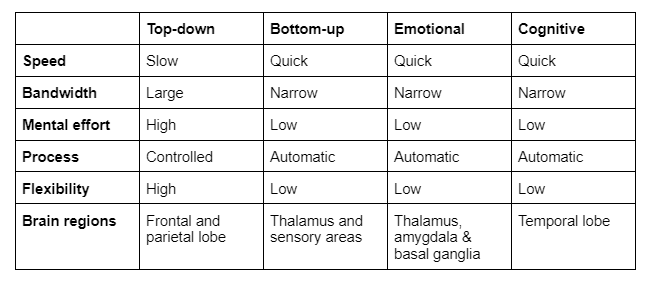 Thumbnail of How many types of attention are there? Part 1 | Neurons