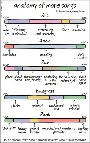 Thumbnail of anatomy of more songs